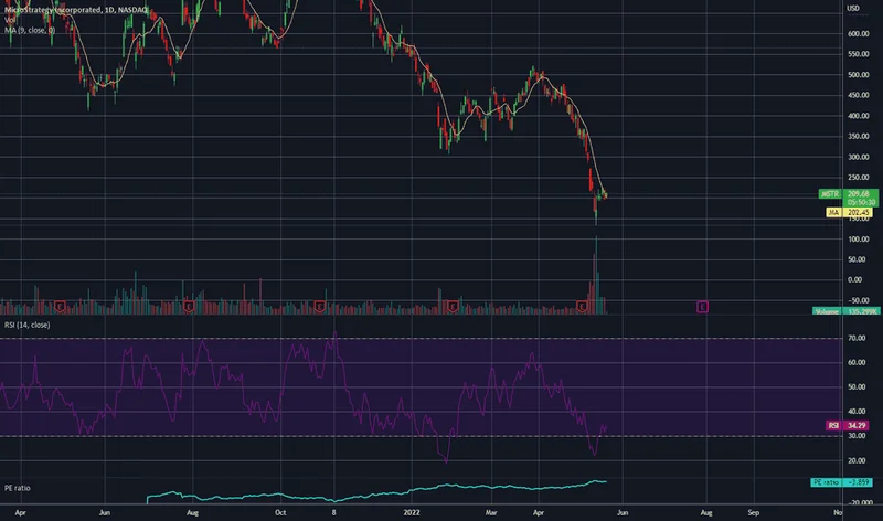 MSTR's Rally on Bitcoin Tax Exemption: Analyzing the Price Movement and its Bitcoin Correlation
