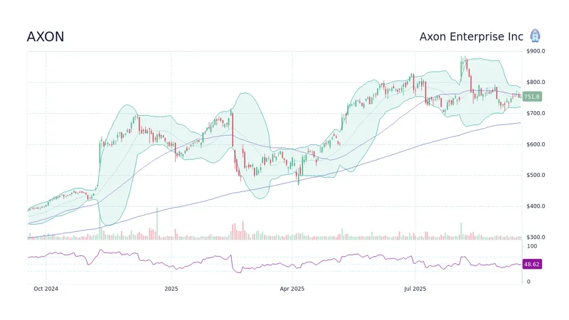 axon stock: what happened?