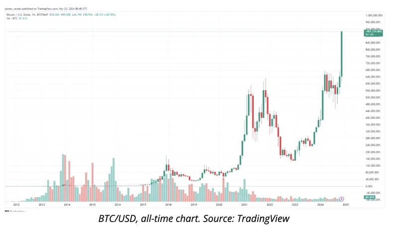 Crypto Rally: Why ZEC Is The Outlier (- Reactions)